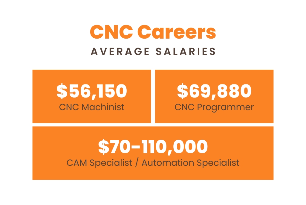 CNC Careers Average Salaries