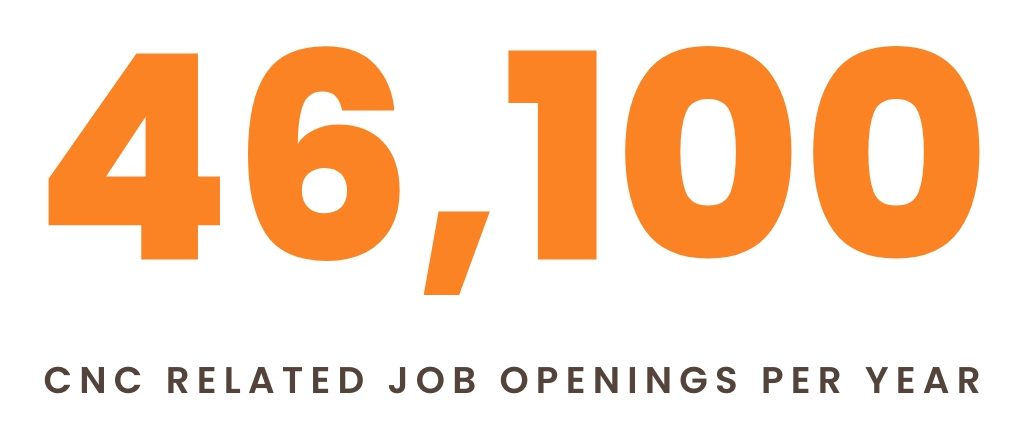 CNC hiring demand presents 46,100 CNC related job openings a year
