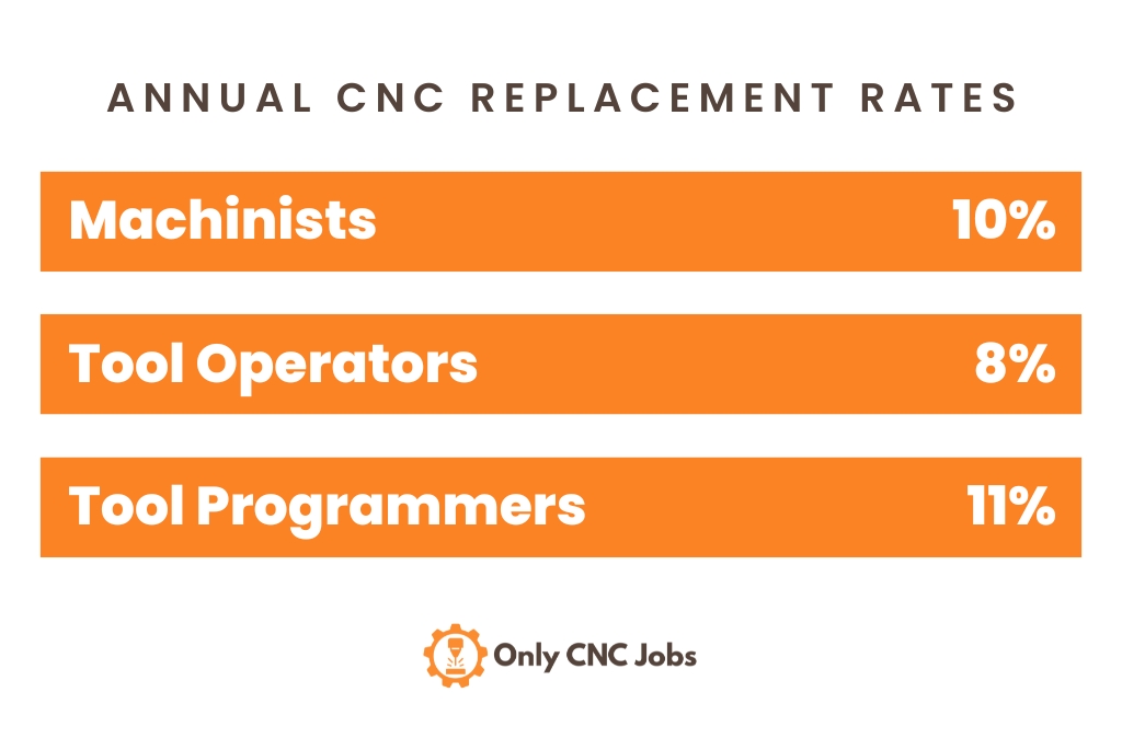 Annual CNC Replacement Rates