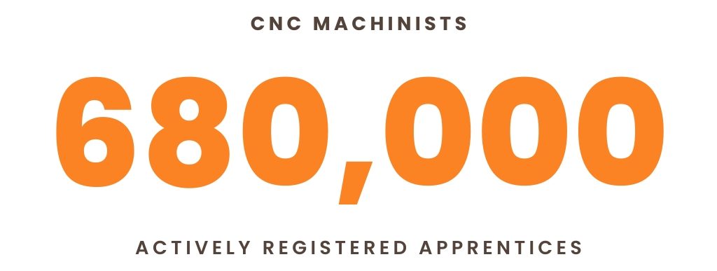 680,000 Actively registered apprentices for CNC Machinist | Recruitment strategies
