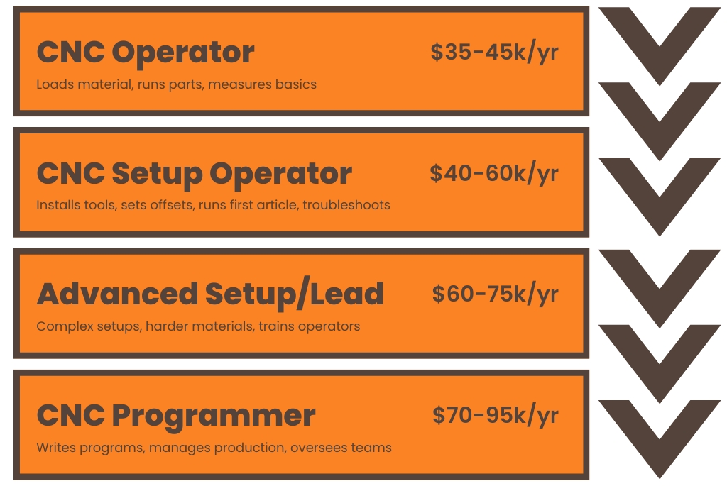 CNC Setup Operator Career path with salaries at each stage