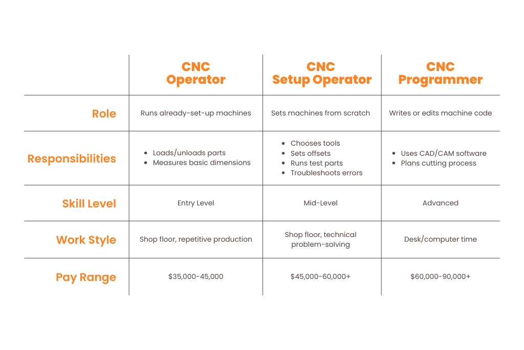CNC Operators vs CNC Setup Operators vs CNC Programmers: pay, responsibilities, skill level, work style