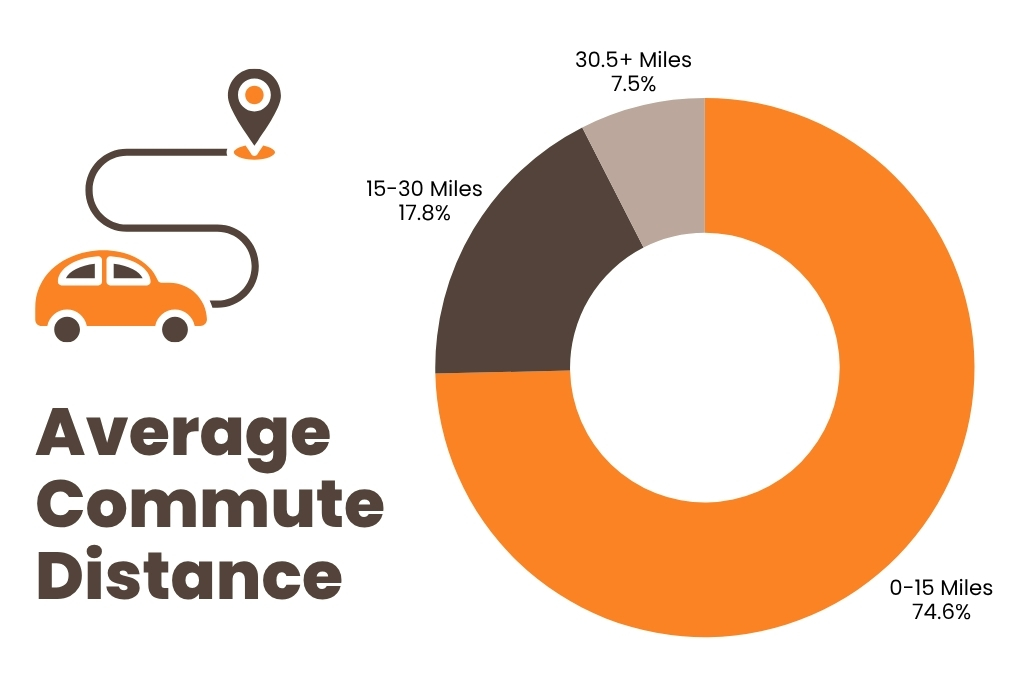 Average Commute Distance Graph