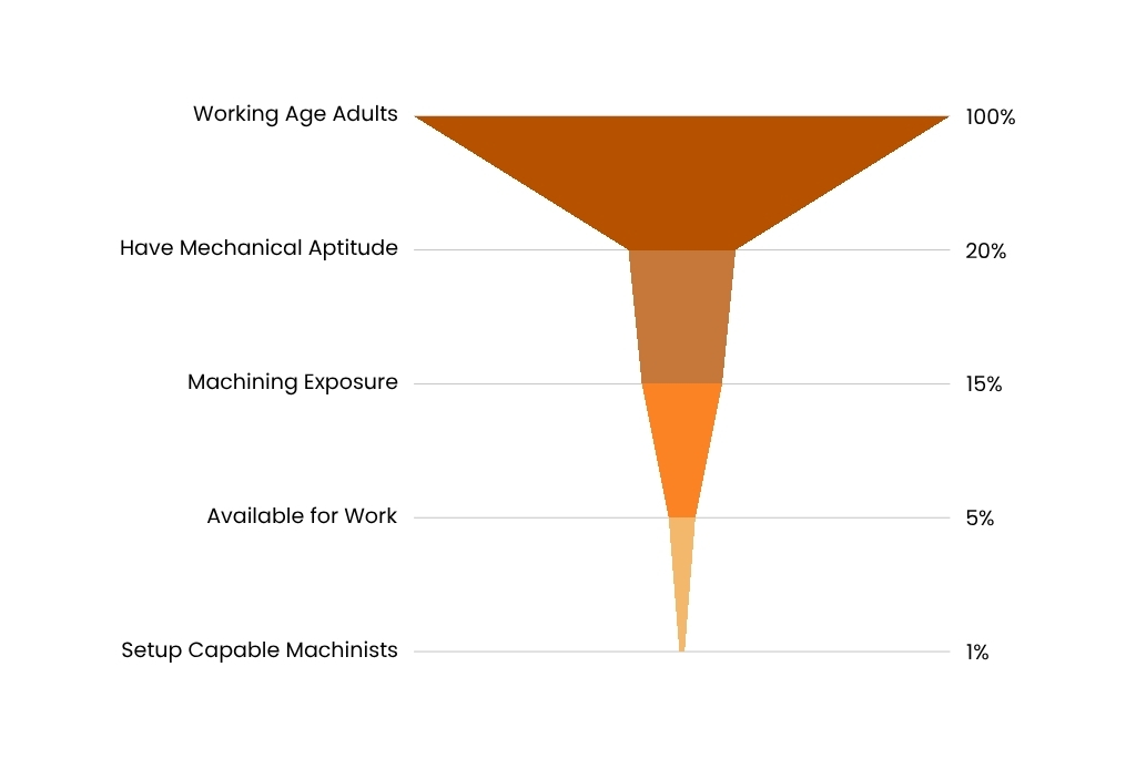 Funnel of people who can actually be hired for a rural CNC shop