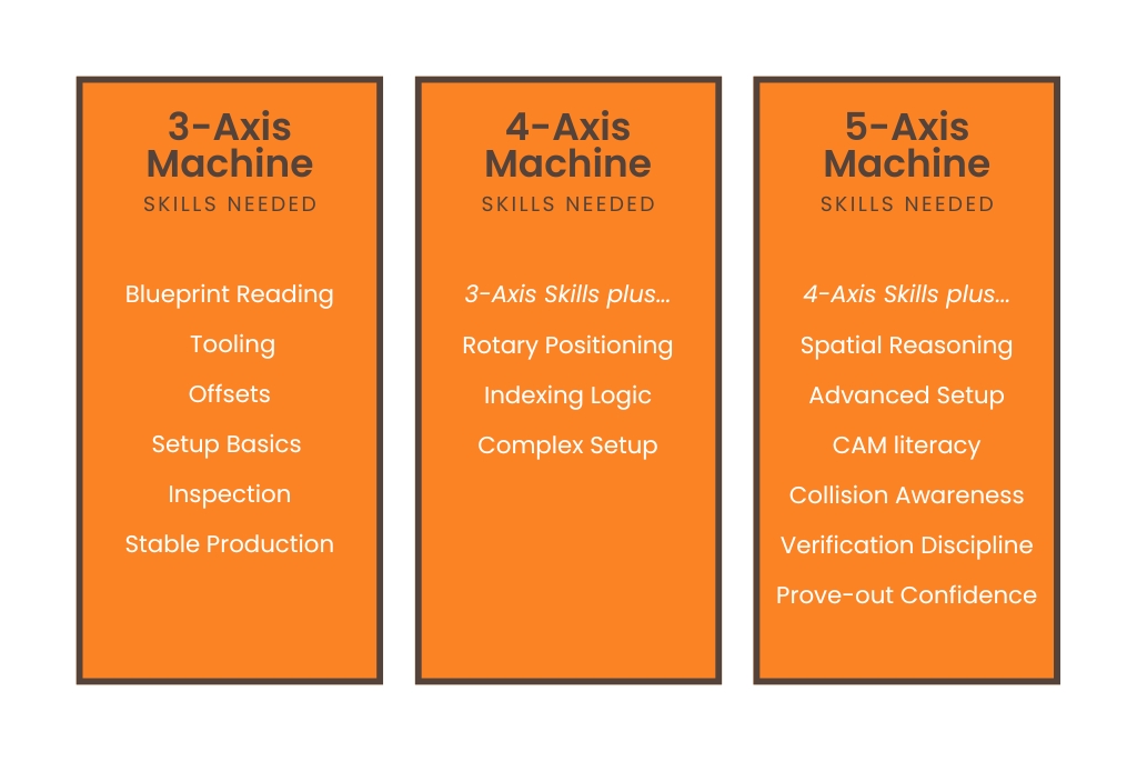 skills needed for 3 axis vs 4 axis vs 5 axis CNC Machine 