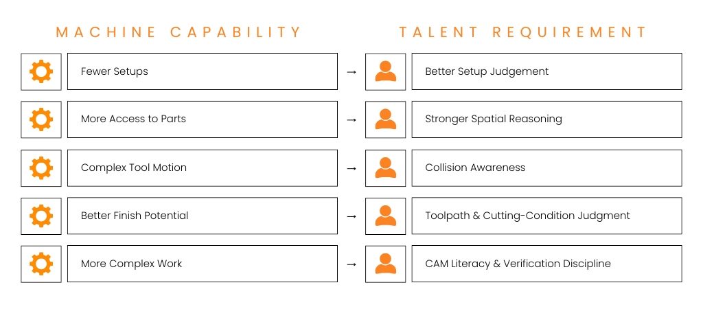 Talent requirements for the machine capabilities of a 5 axis CNC machine