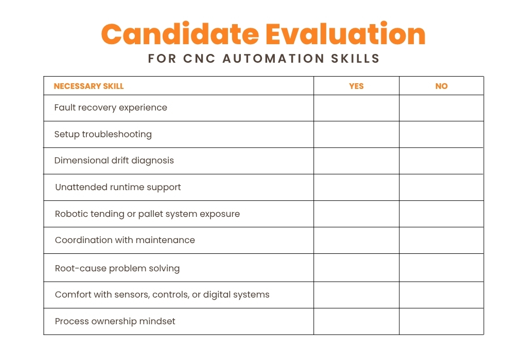Candidate evaluation for CNC automation skills