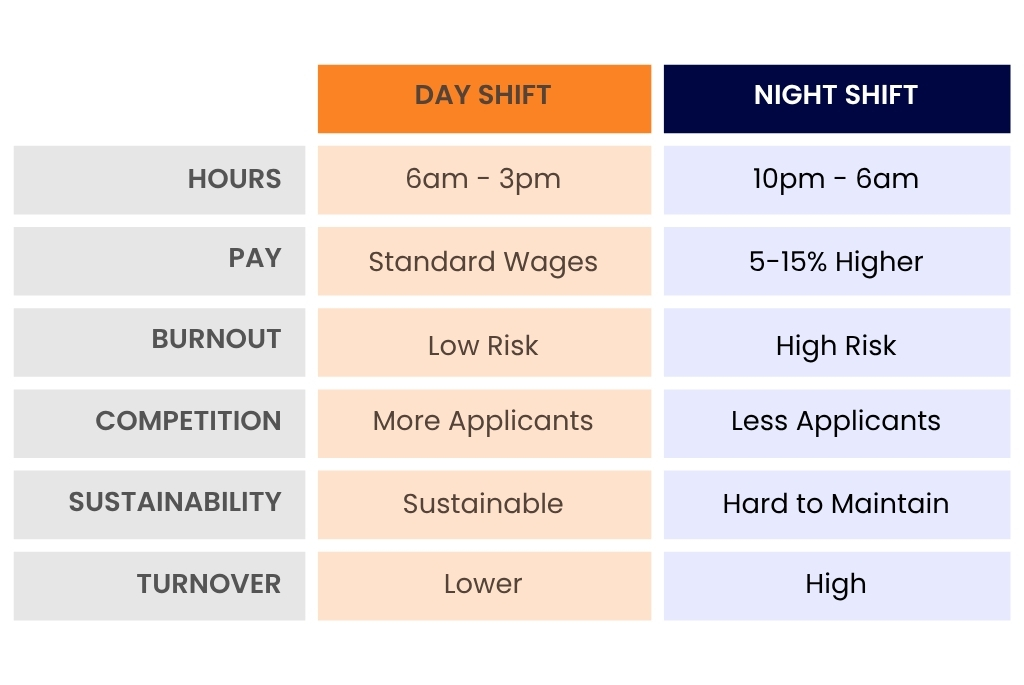 Day shift vs night shift comparison table
