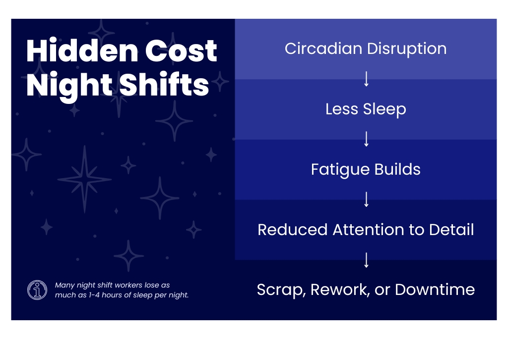 The hidden cost of night shifts