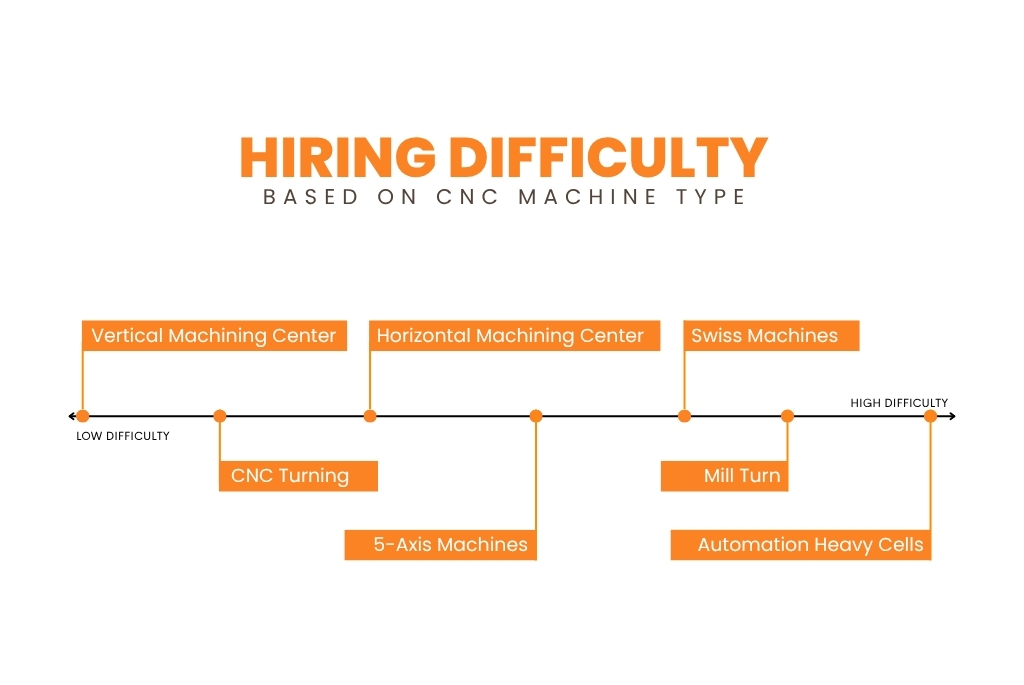Hiring difficulty based on CNC Machine type