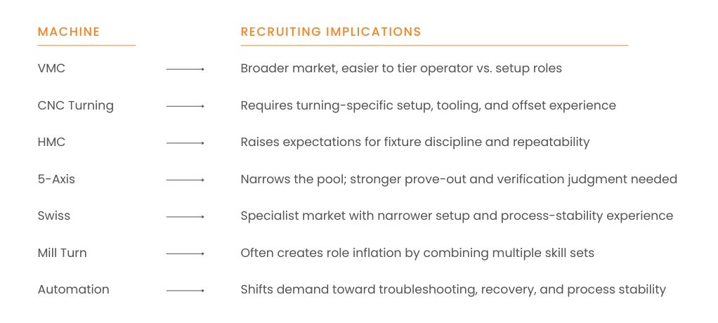 Recruiting implications that come with different CNC machine mixes