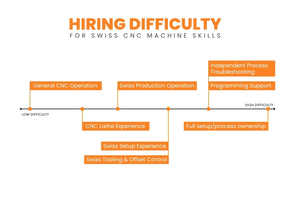 Hiring difficulty for Swiss CNC machine skills
