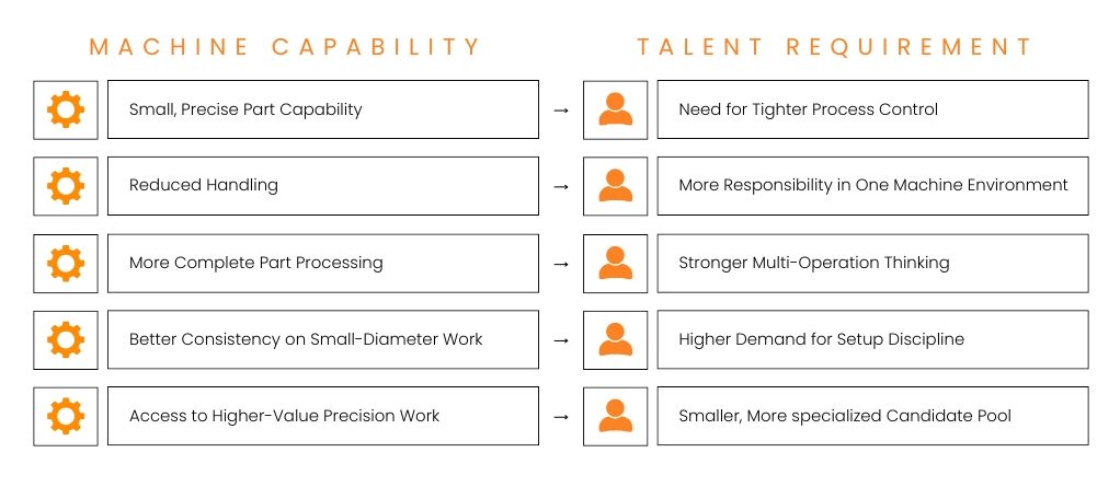 Swiss CNC machine capabilities and how they change the skills needed from talent